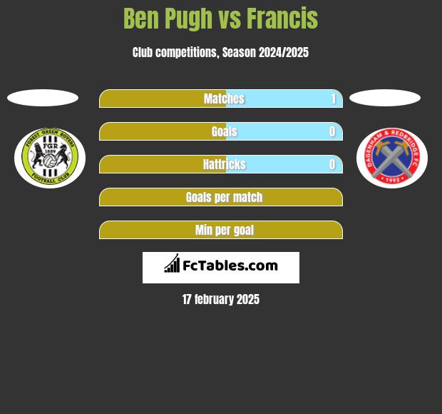 Ben Pugh vs Francis h2h player stats