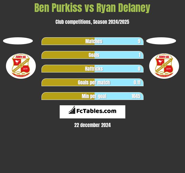 Ben Purkiss vs Ryan Delaney h2h player stats