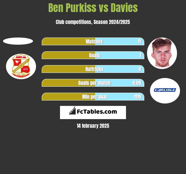 Ben Purkiss vs Davies h2h player stats