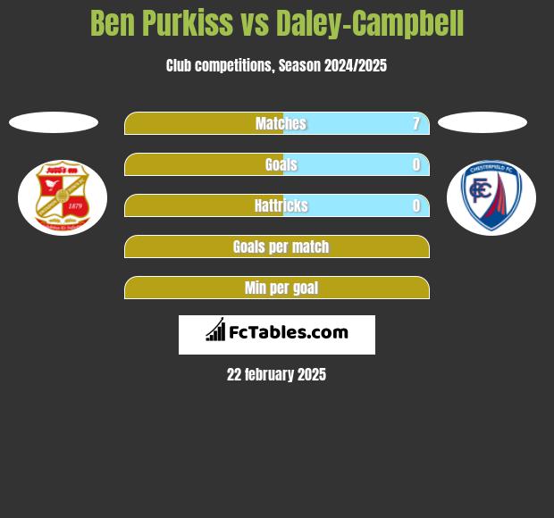 Ben Purkiss vs Daley-Campbell h2h player stats