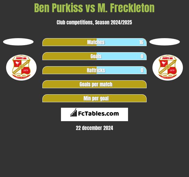 Ben Purkiss vs M. Freckleton h2h player stats