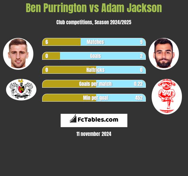 Ben Purrington vs Adam Jackson h2h player stats