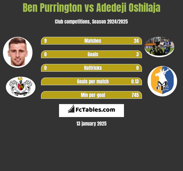 Ben Purrington vs Adedeji Oshilaja h2h player stats