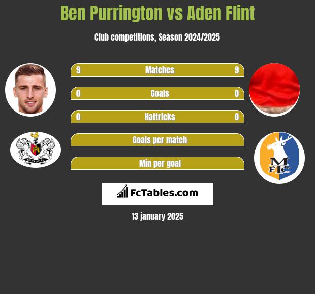 Ben Purrington vs Aden Flint h2h player stats