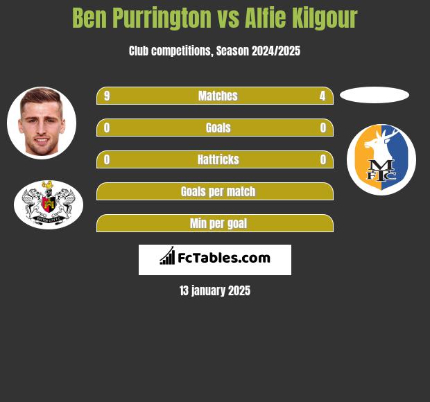 Ben Purrington vs Alfie Kilgour h2h player stats