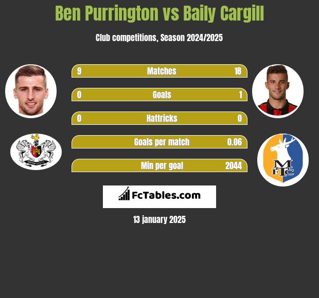 Ben Purrington vs Baily Cargill h2h player stats