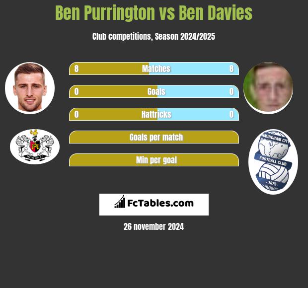 Ben Purrington vs Ben Davies h2h player stats