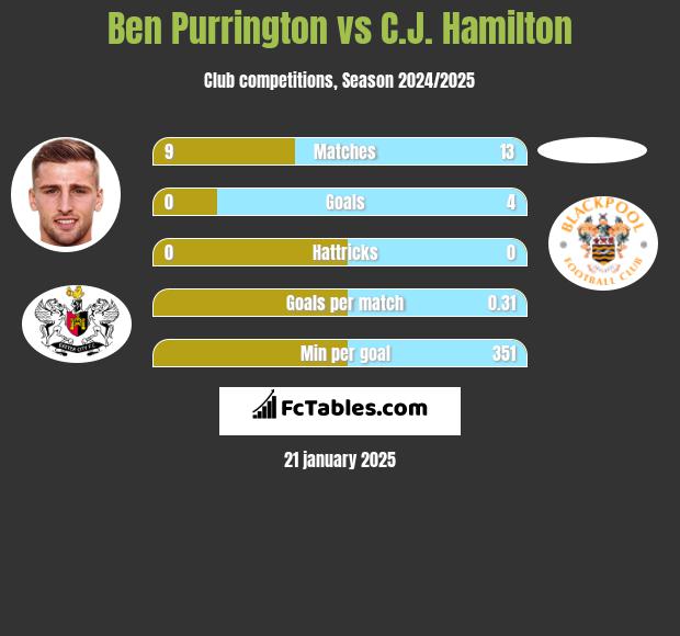 Ben Purrington vs C.J. Hamilton h2h player stats