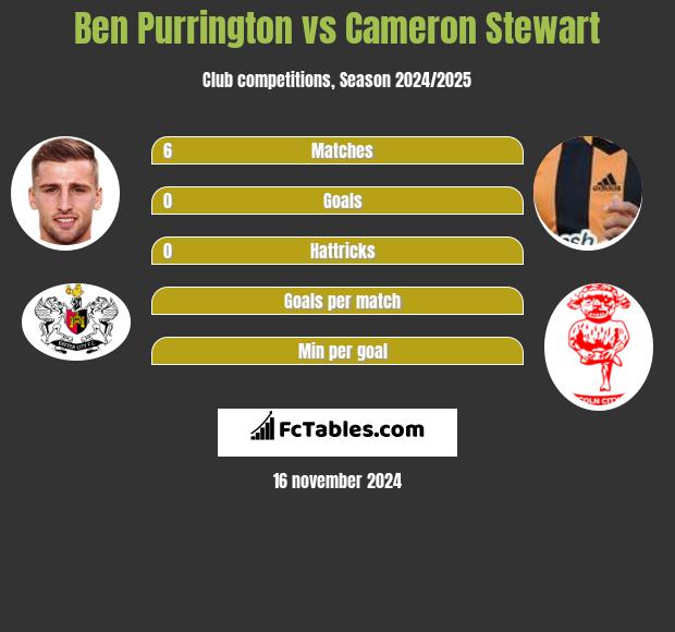 Ben Purrington vs Cameron Stewart h2h player stats