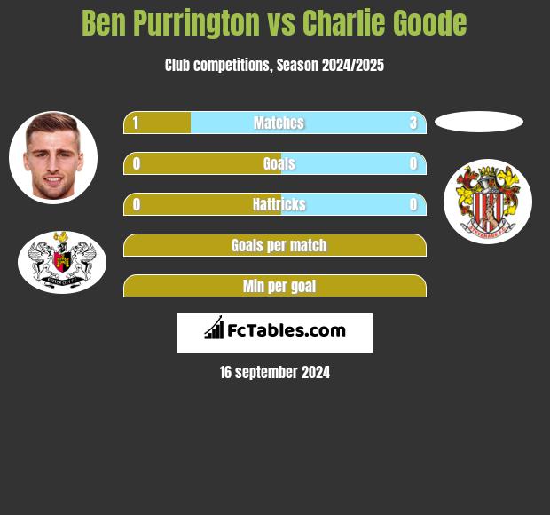 Ben Purrington vs Charlie Goode h2h player stats