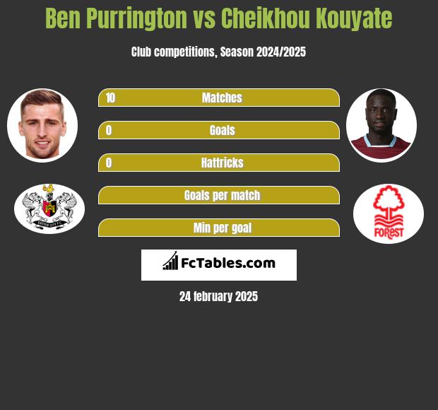 Ben Purrington vs Cheikhou Kouyate h2h player stats