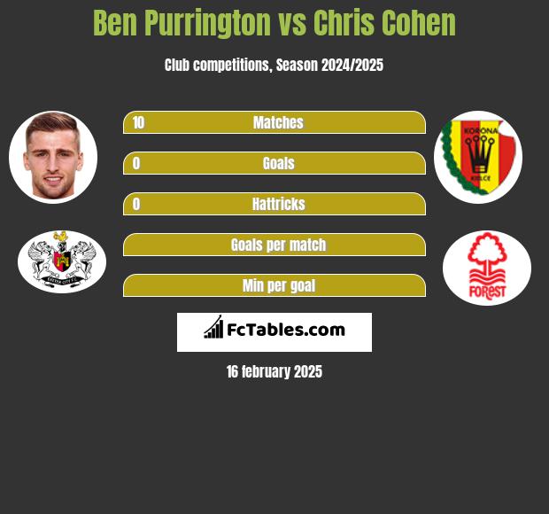 Ben Purrington vs Chris Cohen h2h player stats