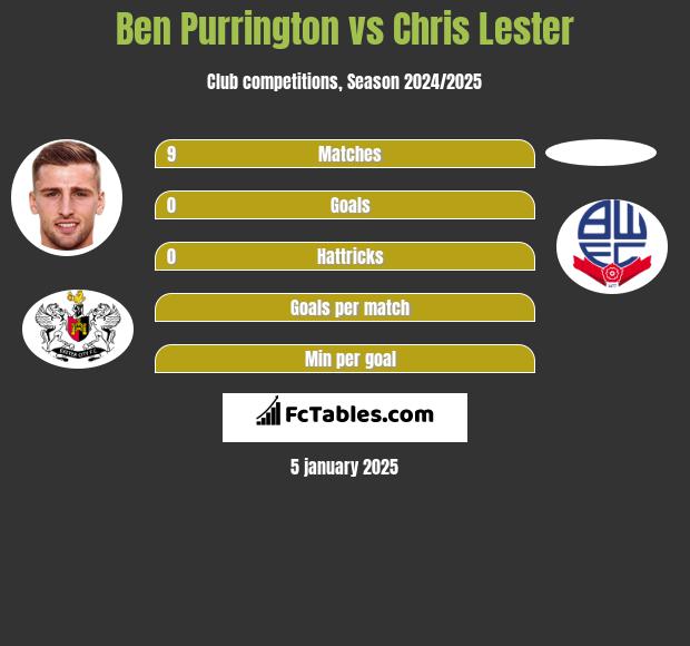 Ben Purrington vs Chris Lester h2h player stats