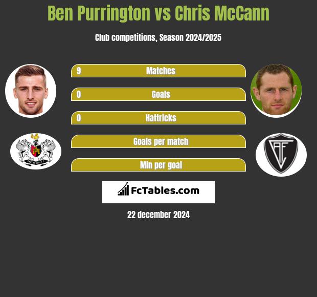 Ben Purrington vs Chris McCann h2h player stats