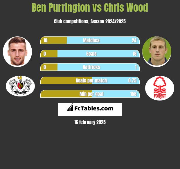 Ben Purrington vs Chris Wood h2h player stats