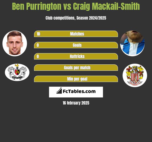 Ben Purrington vs Craig Mackail-Smith h2h player stats