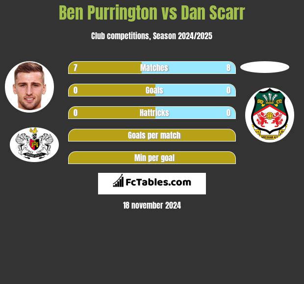 Ben Purrington vs Dan Scarr h2h player stats