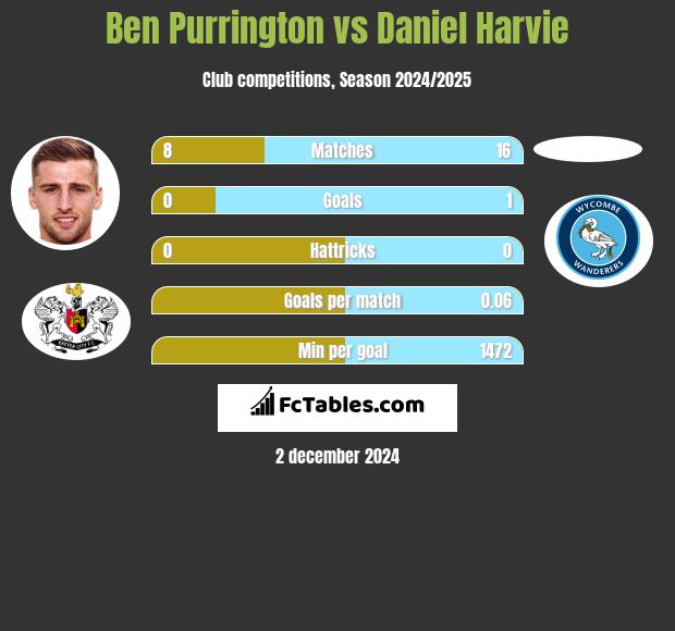 Ben Purrington vs Daniel Harvie h2h player stats