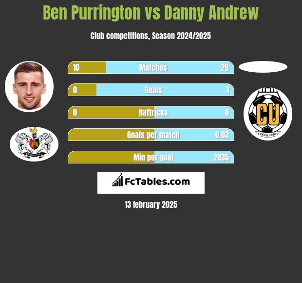 Ben Purrington vs Danny Andrew h2h player stats