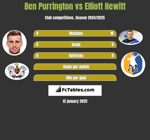 Ben Purrington vs Elliott Hewitt h2h player stats