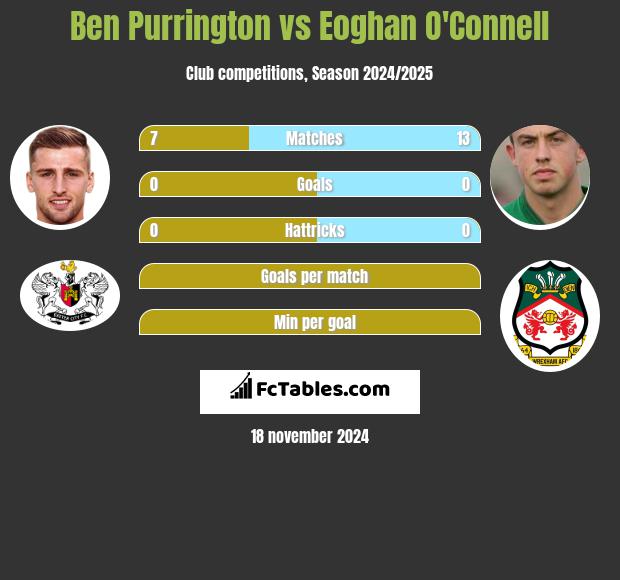 Ben Purrington vs Eoghan O'Connell h2h player stats