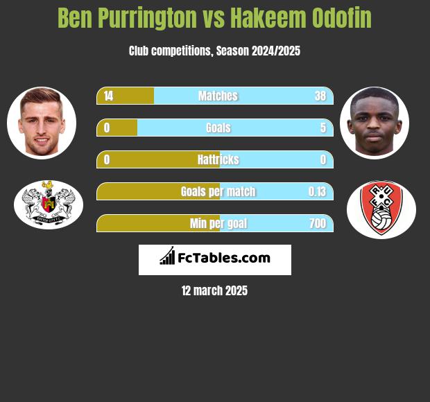 Ben Purrington vs Hakeem Odofin h2h player stats