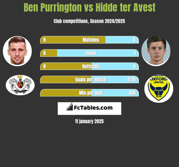 Ben Purrington vs Hidde ter Avest h2h player stats