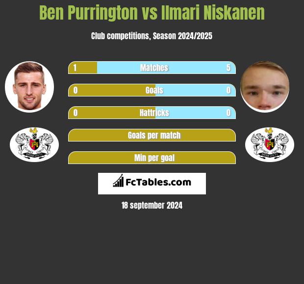 Ben Purrington vs Ilmari Niskanen h2h player stats