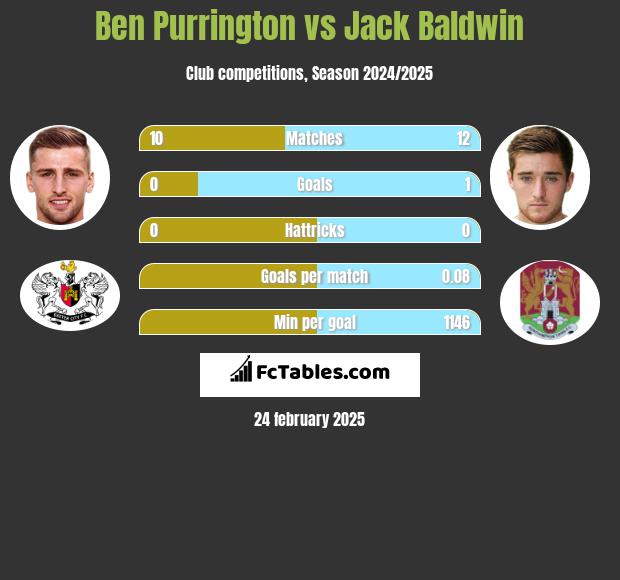 Ben Purrington vs Jack Baldwin h2h player stats