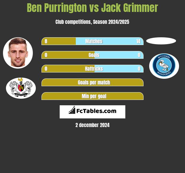 Ben Purrington vs Jack Grimmer h2h player stats