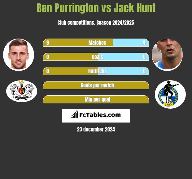 Ben Purrington vs Jack Hunt h2h player stats