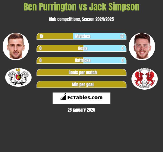 Ben Purrington vs Jack Simpson h2h player stats