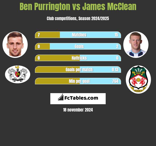 Ben Purrington vs James McClean h2h player stats