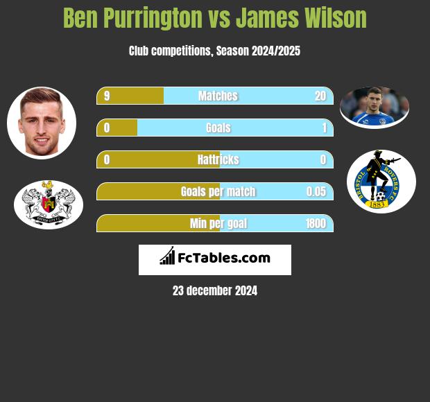 Ben Purrington vs James Wilson h2h player stats