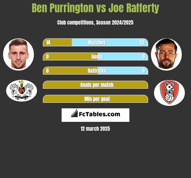 Ben Purrington vs Joe Rafferty h2h player stats