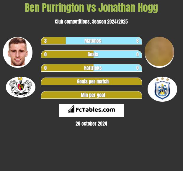 Ben Purrington vs Jonathan Hogg h2h player stats