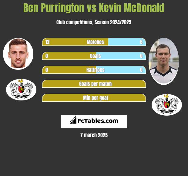 Ben Purrington vs Kevin McDonald h2h player stats