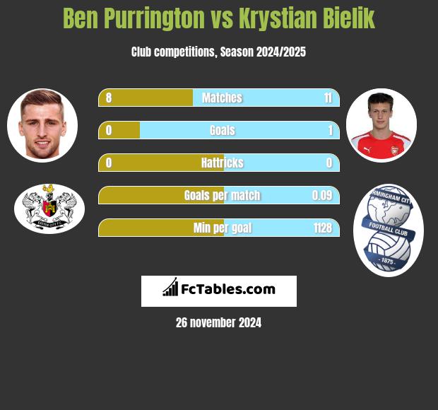 Ben Purrington vs Krystian Bielik h2h player stats