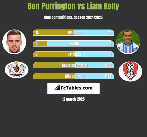 Ben Purrington vs Liam Kelly h2h player stats