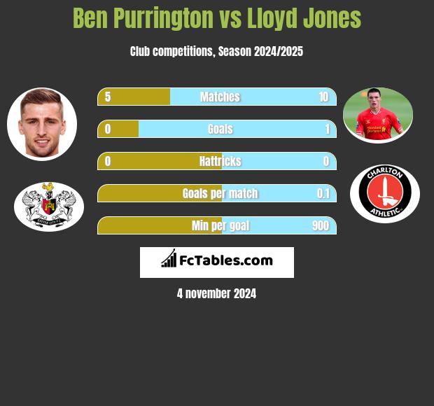 Ben Purrington vs Lloyd Jones h2h player stats