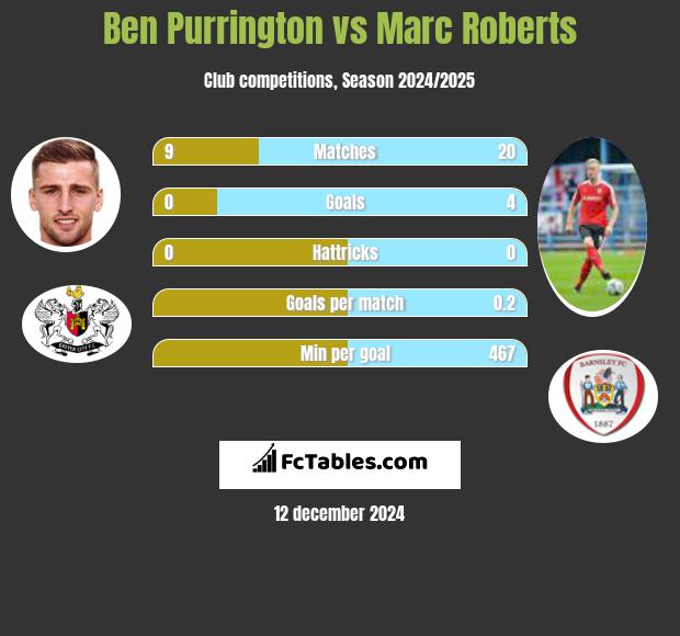 Ben Purrington vs Marc Roberts h2h player stats