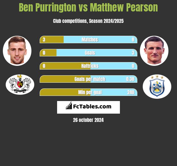 Ben Purrington vs Matthew Pearson h2h player stats