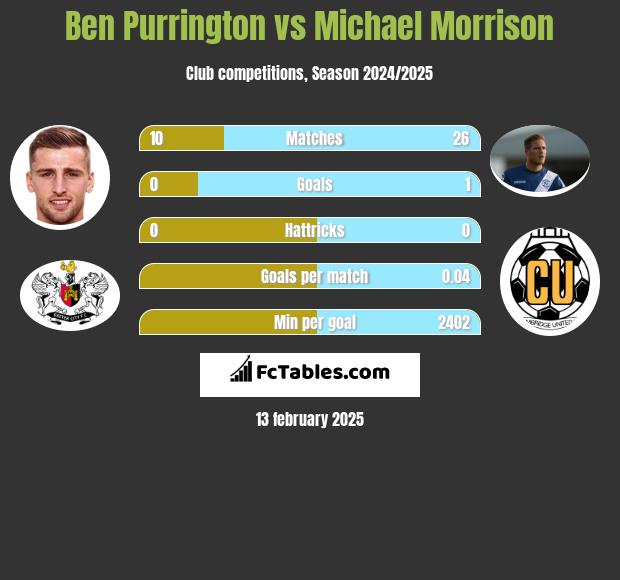 Ben Purrington vs Michael Morrison h2h player stats