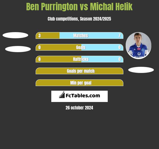 Ben Purrington vs Michał Helik h2h player stats