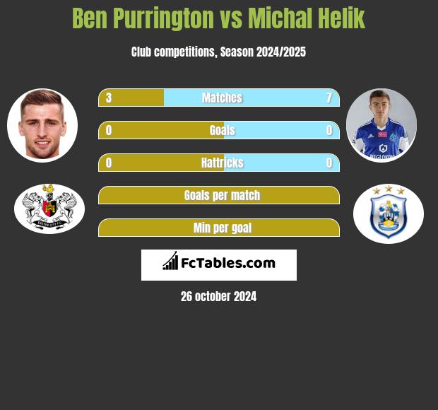 Ben Purrington vs Michal Helik h2h player stats