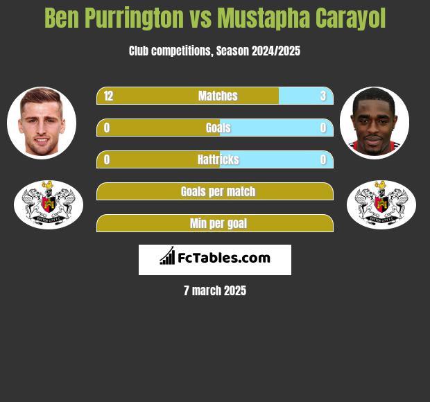 Ben Purrington vs Mustapha Carayol h2h player stats