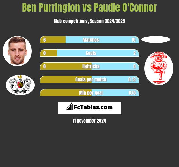 Ben Purrington vs Paudie O'Connor h2h player stats