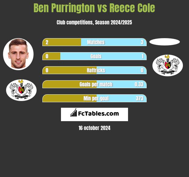 Ben Purrington vs Reece Cole h2h player stats