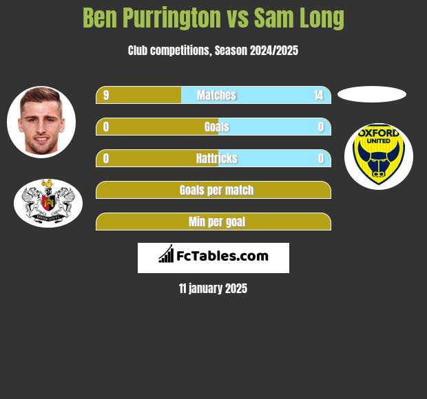 Ben Purrington vs Sam Long h2h player stats