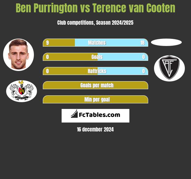 Ben Purrington vs Terence van Cooten h2h player stats